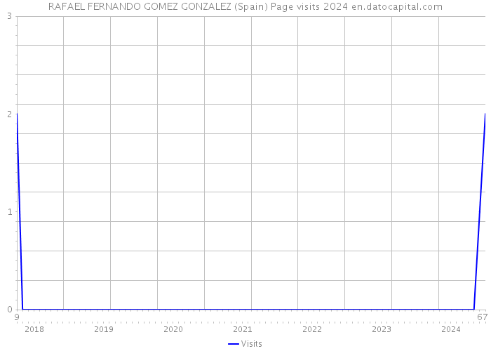 RAFAEL FERNANDO GOMEZ GONZALEZ (Spain) Page visits 2024 