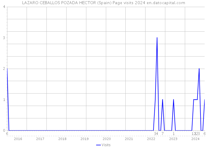LAZARO CEBALLOS POZADA HECTOR (Spain) Page visits 2024 