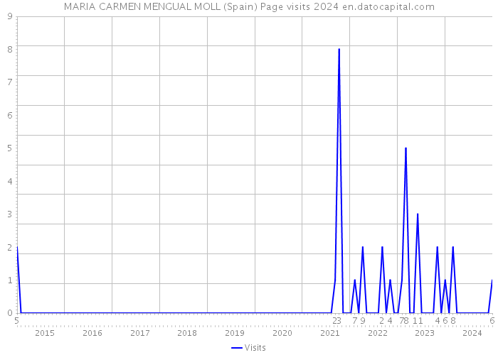 MARIA CARMEN MENGUAL MOLL (Spain) Page visits 2024 