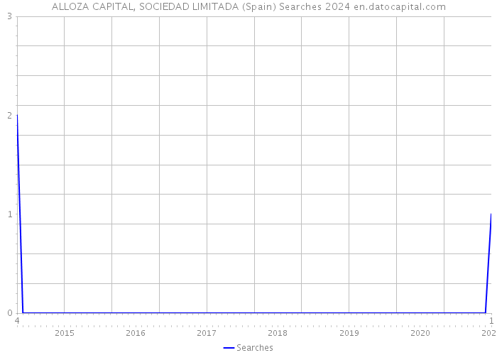 ALLOZA CAPITAL, SOCIEDAD LIMITADA (Spain) Searches 2024 