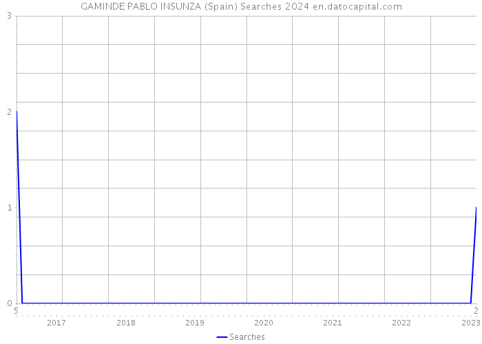 GAMINDE PABLO INSUNZA (Spain) Searches 2024 