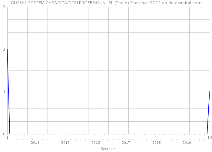 GLOBAL SYSTEM CAPACITACION PROFESIONAL SL (Spain) Searches 2024 