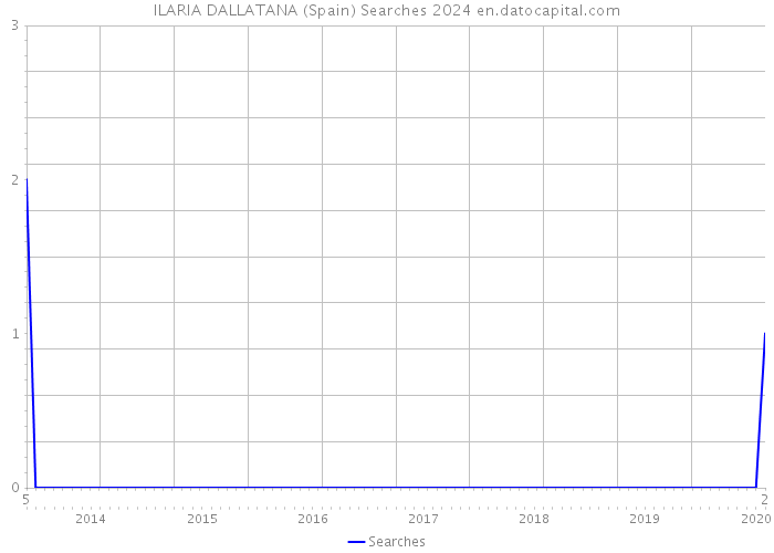 ILARIA DALLATANA (Spain) Searches 2024 