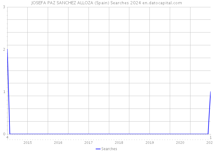 JOSEFA PAZ SANCHEZ ALLOZA (Spain) Searches 2024 