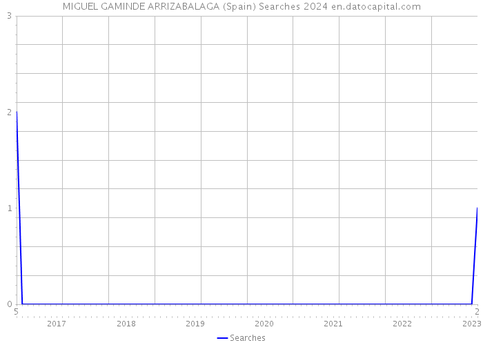 MIGUEL GAMINDE ARRIZABALAGA (Spain) Searches 2024 
