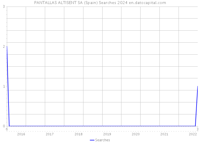 PANTALLAS ALTISENT SA (Spain) Searches 2024 