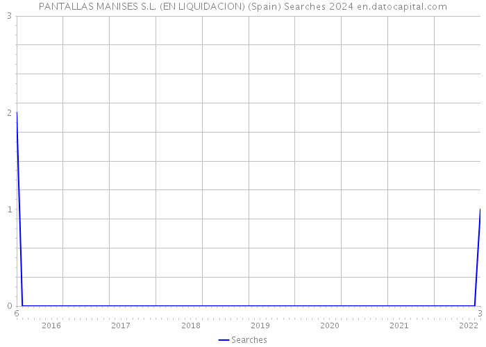 PANTALLAS MANISES S.L. (EN LIQUIDACION) (Spain) Searches 2024 