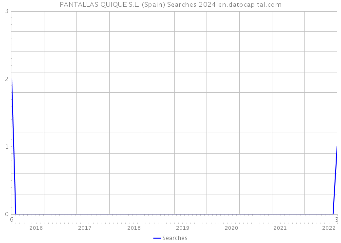 PANTALLAS QUIQUE S.L. (Spain) Searches 2024 