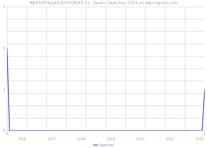RB PANTALLAS DIVISORIAS S.L. (Spain) Searches 2024 