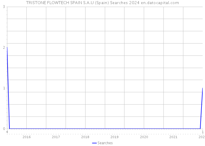 TRISTONE FLOWTECH SPAIN S.A.U (Spain) Searches 2024 