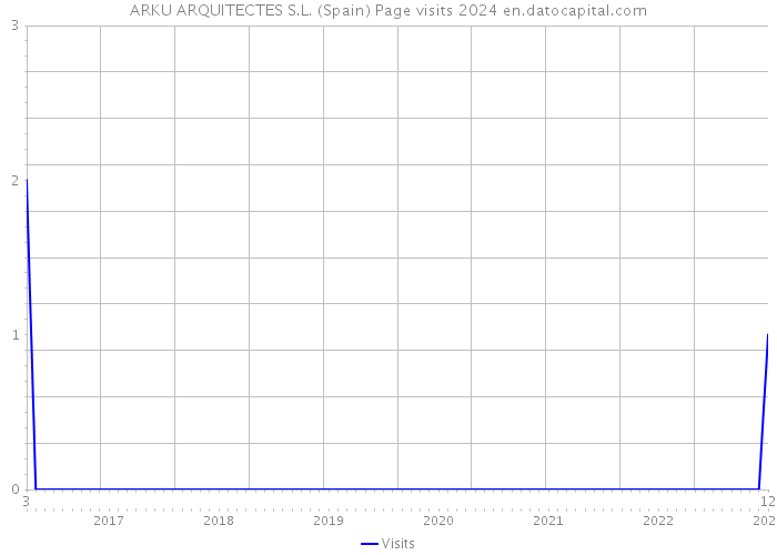 ARKU ARQUITECTES S.L. (Spain) Page visits 2024 