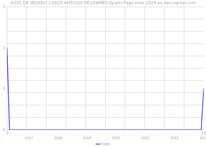 ASOC DE VECINOS CASCO ANTIGUO DE LINARES (Spain) Page visits 2024 