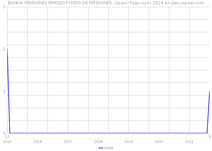 BANKIA PENSIONES EMPLEO FONDO DE PENSIONES. (Spain) Page visits 2024 
