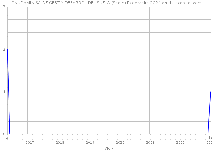 CANDAMIA SA DE GEST Y DESARROL DEL SUELO (Spain) Page visits 2024 