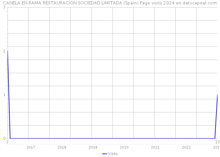 CANELA EN RAMA RESTAURACION SOCIEDAD LIMITADA (Spain) Page visits 2024 