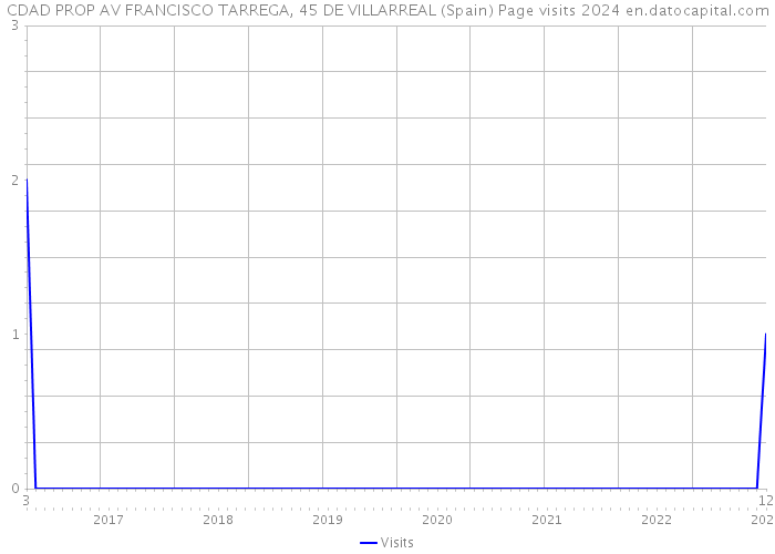 CDAD PROP AV FRANCISCO TARREGA, 45 DE VILLARREAL (Spain) Page visits 2024 