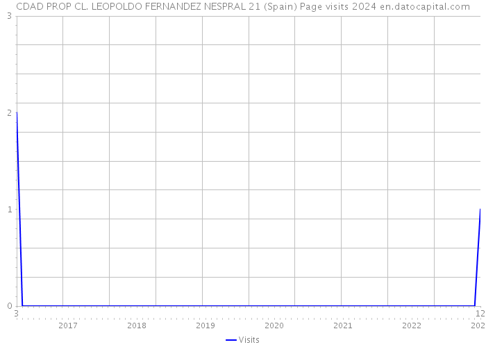 CDAD PROP CL. LEOPOLDO FERNANDEZ NESPRAL 21 (Spain) Page visits 2024 