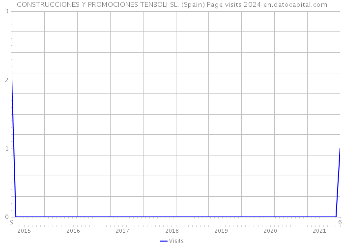 CONSTRUCCIONES Y PROMOCIONES TENBOLI SL. (Spain) Page visits 2024 