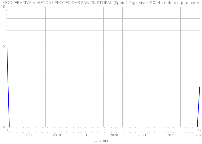 COOPERATIVA VIVIENDAS PROTEGIDAS SAN CRISTOBAL (Spain) Page visits 2024 