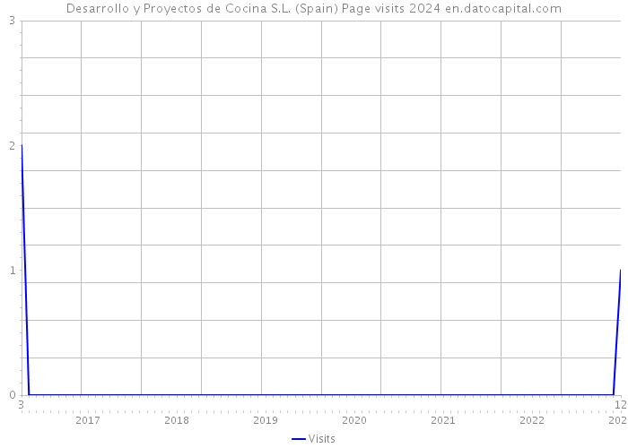 Desarrollo y Proyectos de Cocina S.L. (Spain) Page visits 2024 