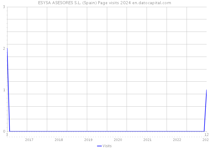 ESYSA ASESORES S.L. (Spain) Page visits 2024 