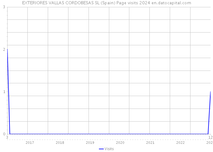 EXTERIORES VALLAS CORDOBESAS SL (Spain) Page visits 2024 
