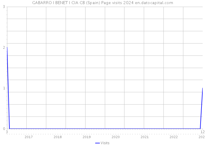 GABARRO I BENET I CIA CB (Spain) Page visits 2024 