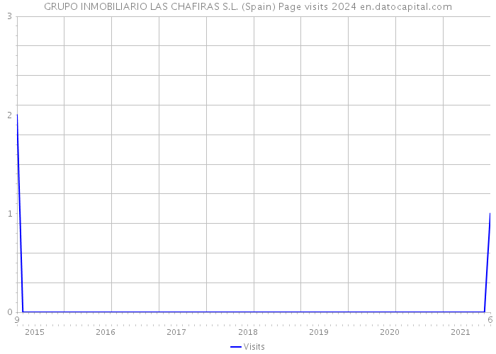 GRUPO INMOBILIARIO LAS CHAFIRAS S.L. (Spain) Page visits 2024 