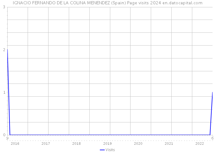 IGNACIO FERNANDO DE LA COLINA MENENDEZ (Spain) Page visits 2024 
