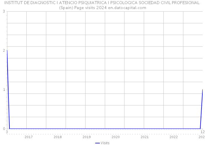 INSTITUT DE DIAGNOSTIC I ATENCIO PSIQUIATRICA I PSICOLOGICA SOCIEDAD CIVIL PROFESIONAL (Spain) Page visits 2024 