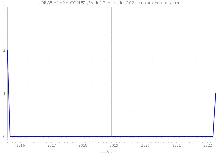 JORGE ANAYA GOMEZ (Spain) Page visits 2024 
