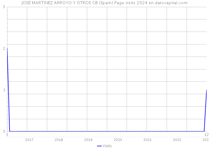 JOSE MARTINEZ ARROYO Y OTROS CB (Spain) Page visits 2024 