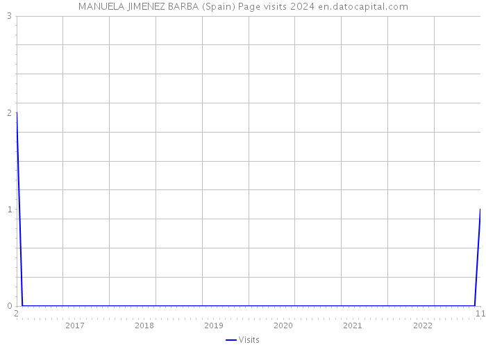 MANUELA JIMENEZ BARBA (Spain) Page visits 2024 