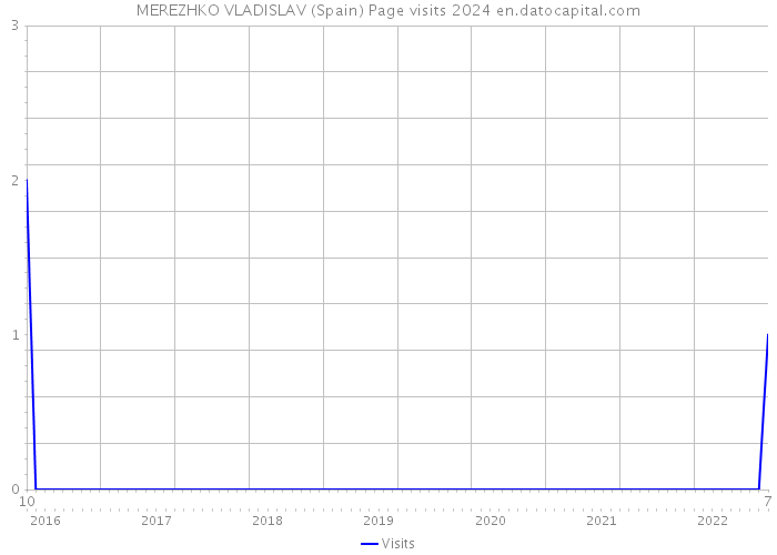 MEREZHKO VLADISLAV (Spain) Page visits 2024 