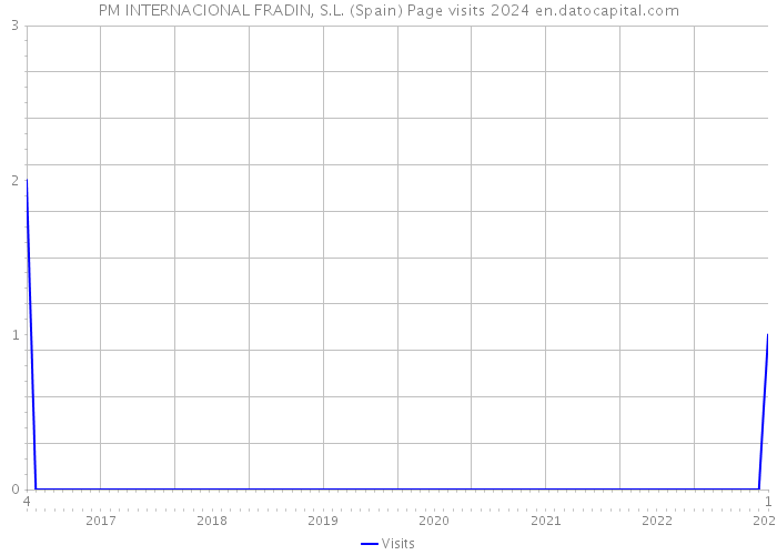 PM INTERNACIONAL FRADIN, S.L. (Spain) Page visits 2024 
