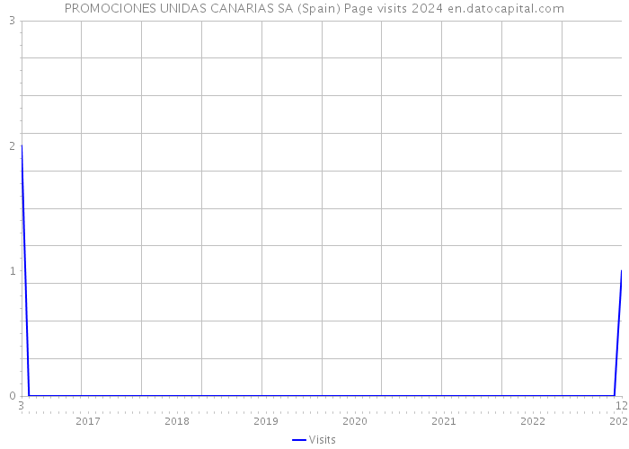 PROMOCIONES UNIDAS CANARIAS SA (Spain) Page visits 2024 