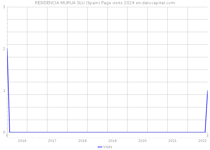RESIDENCIA MURUA SLU (Spain) Page visits 2024 