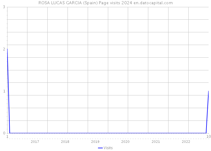 ROSA LUCAS GARCIA (Spain) Page visits 2024 