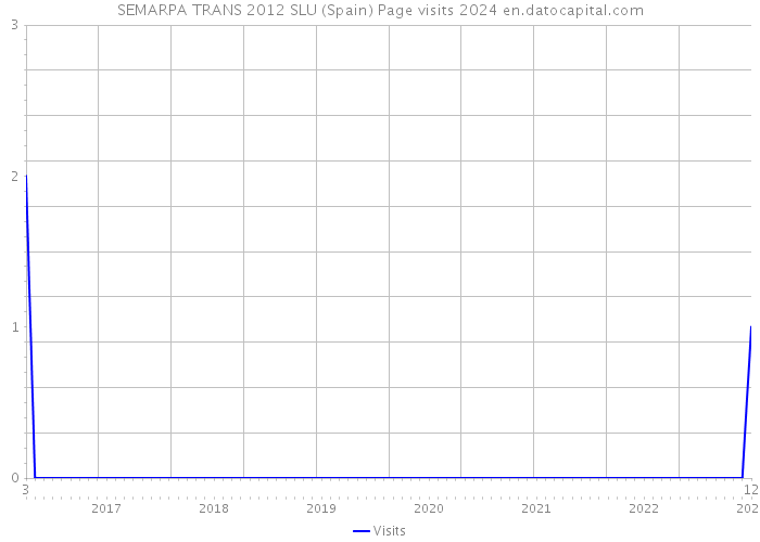 SEMARPA TRANS 2012 SLU (Spain) Page visits 2024 