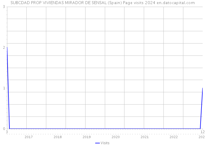 SUBCDAD PROP VIVIENDAS MIRADOR DE SENSAL (Spain) Page visits 2024 