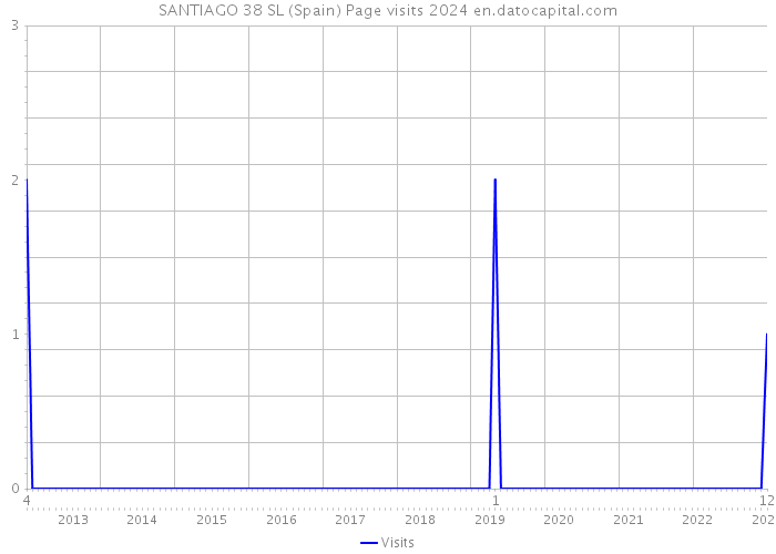 SANTIAGO 38 SL (Spain) Page visits 2024 