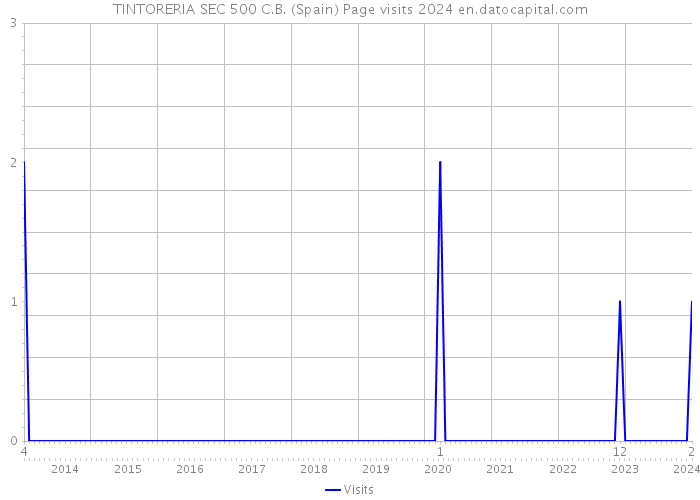 TINTORERIA SEC 500 C.B. (Spain) Page visits 2024 