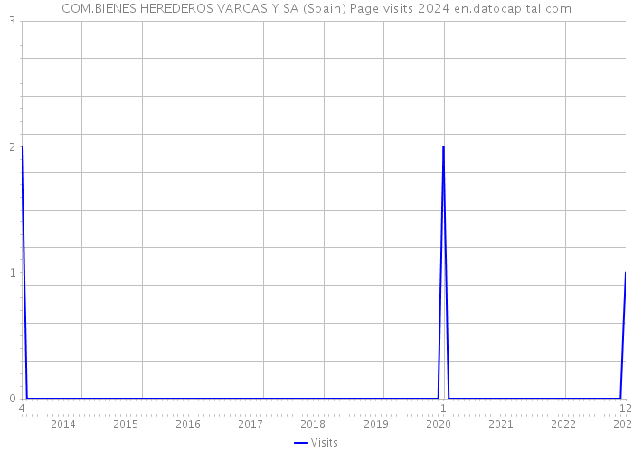 COM.BIENES HEREDEROS VARGAS Y SA (Spain) Page visits 2024 