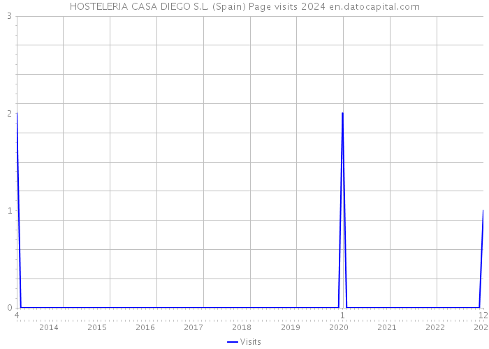 HOSTELERIA CASA DIEGO S.L. (Spain) Page visits 2024 