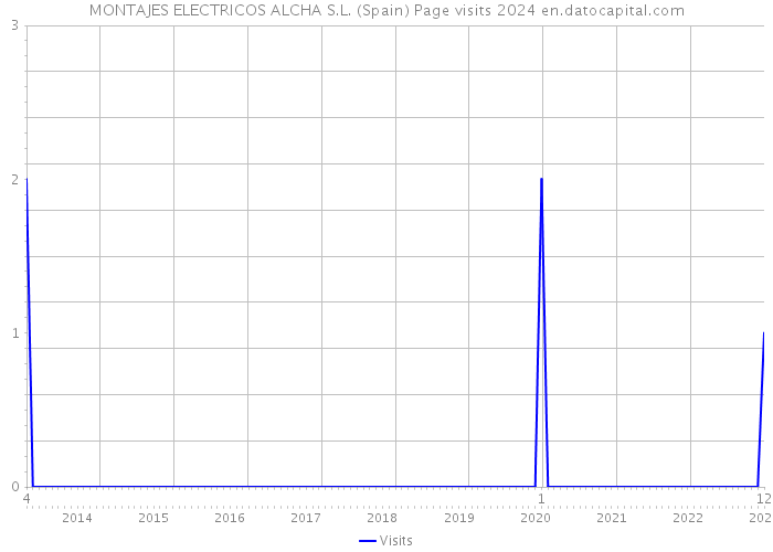 MONTAJES ELECTRICOS ALCHA S.L. (Spain) Page visits 2024 