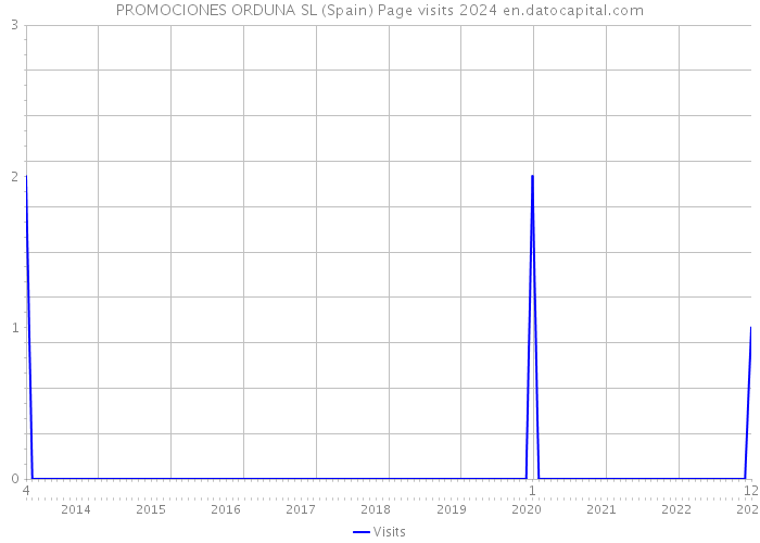 PROMOCIONES ORDUNA SL (Spain) Page visits 2024 