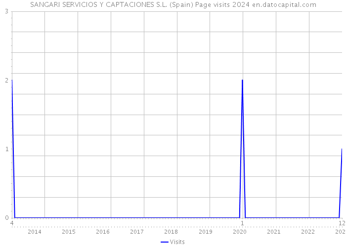 SANGARI SERVICIOS Y CAPTACIONES S.L. (Spain) Page visits 2024 