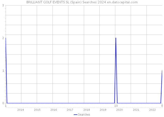 BRILLIANT GOLF EVENTS SL (Spain) Searches 2024 