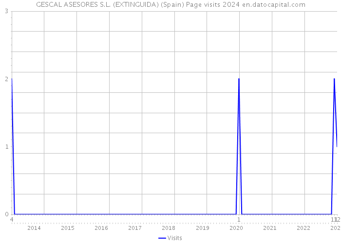 GESCAL ASESORES S.L. (EXTINGUIDA) (Spain) Page visits 2024 