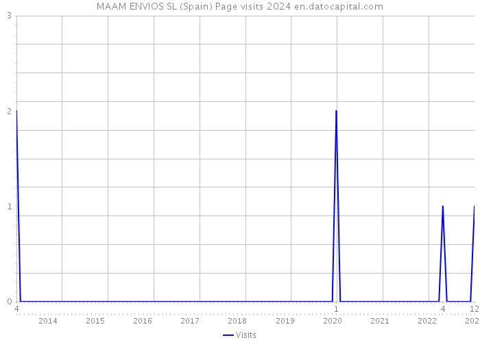 MAAM ENVIOS SL (Spain) Page visits 2024 